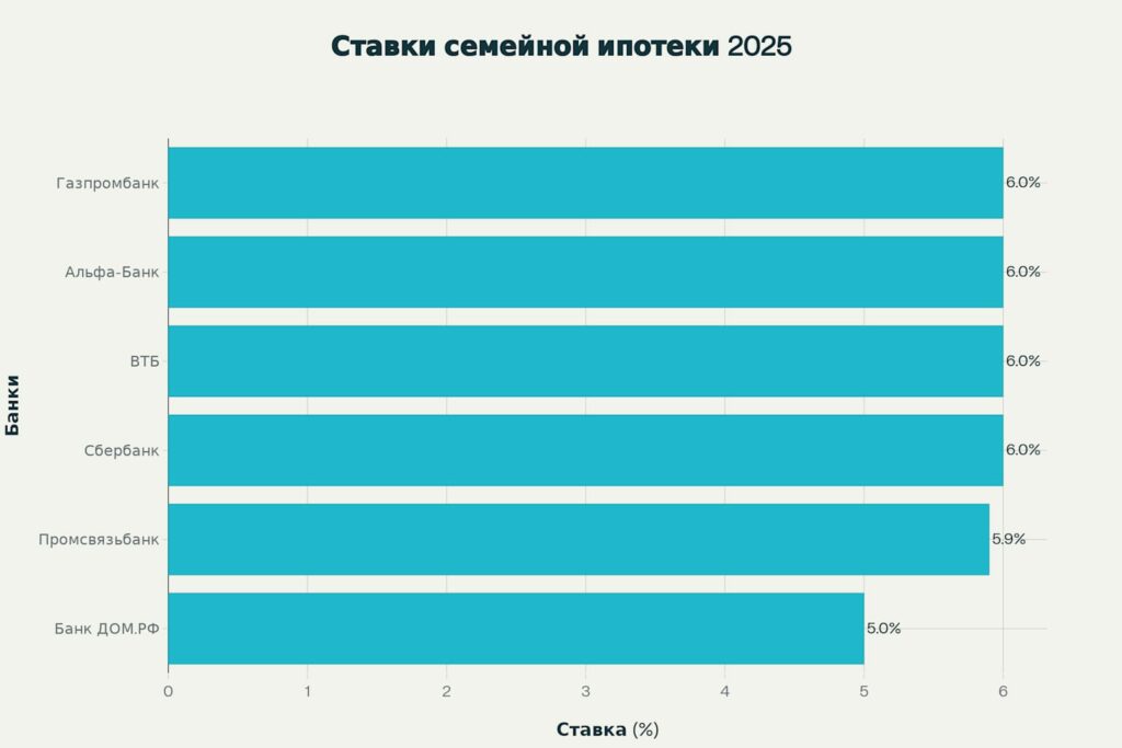 Сравнение ставок семейной ипотеки в банках Санкт-Петербурга
